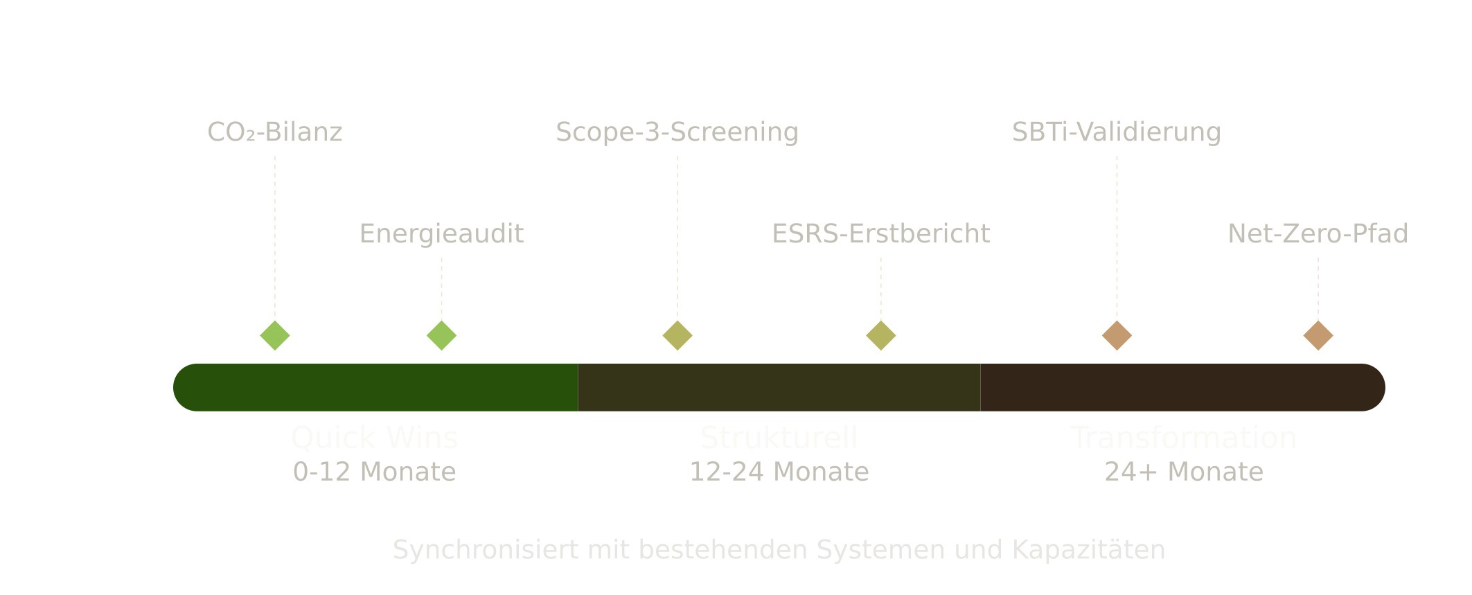 Nachhaltigkeits-Roadmap: Zeitstrahl 2025-2035 mit Quick Wins und langfristigen Maßnahmen, KI-generiert