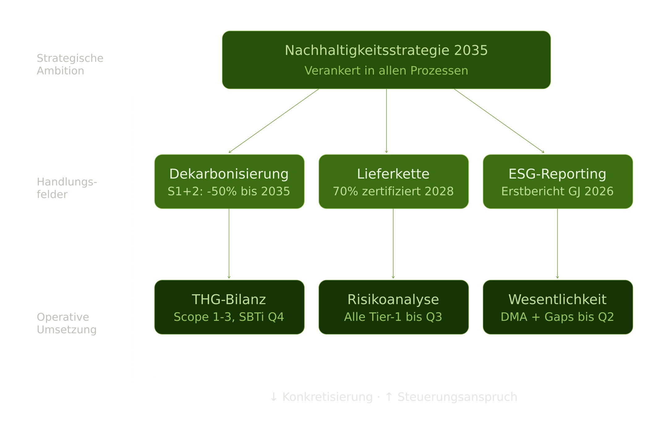 Zielkaskade Nachhaltigkeit: von Unternehmenszielen zu operativen KPIs, KI-generiert